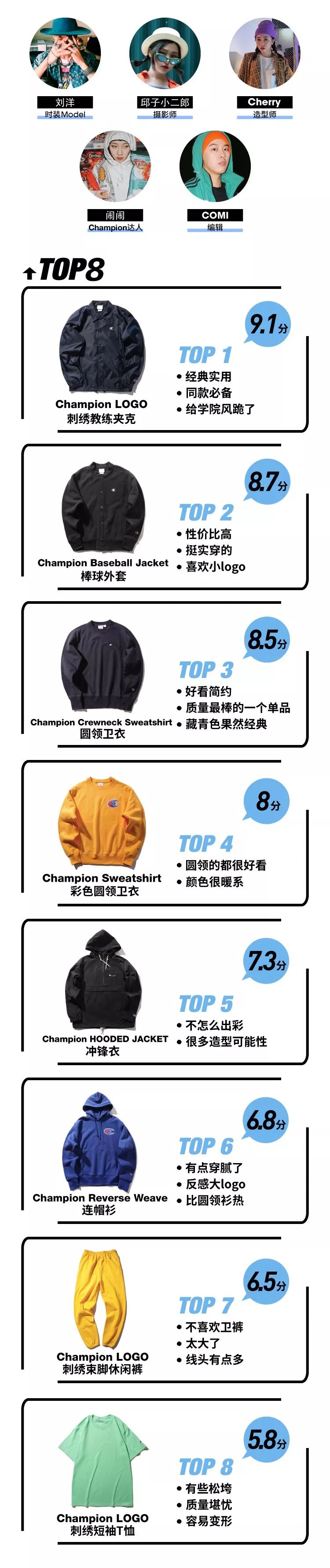 测评 人手一件的champion 日版美版 真假对比你了解么 Yoho 潮流志 Yoho Now